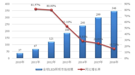 2010年-2016年全球LED照明市場規模統計圖表