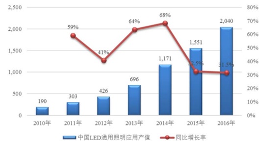 2010年-2016年中國LED通用照明應用產值