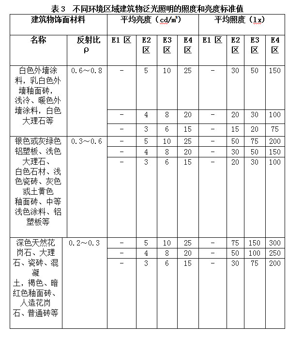 不同環境區域建築物泛光照明的照度和亮度標準值