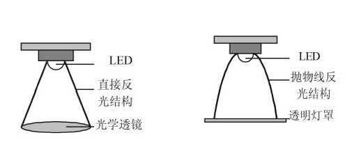 圖4 外置透鏡和反光器的LED示意圖