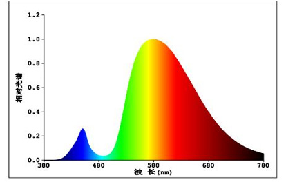 大功率LED路燈的3000K色溫的LED的光譜圖