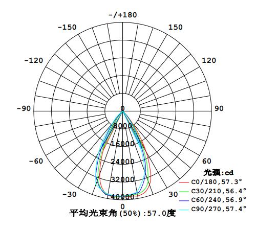 QDLED-GC011-400 60°大功率LED投光燈配光曲線圖